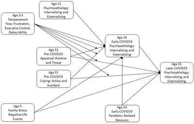 Early-childhood temperament moderates the prospective associations of coping with adolescent <mark class="highlighted">internalizing and externalizing symptoms</mark>